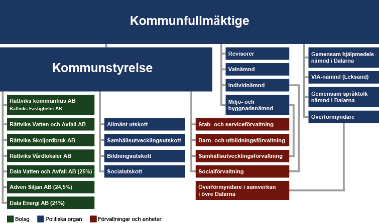 Schema över organisationen i Rättviks kommun.